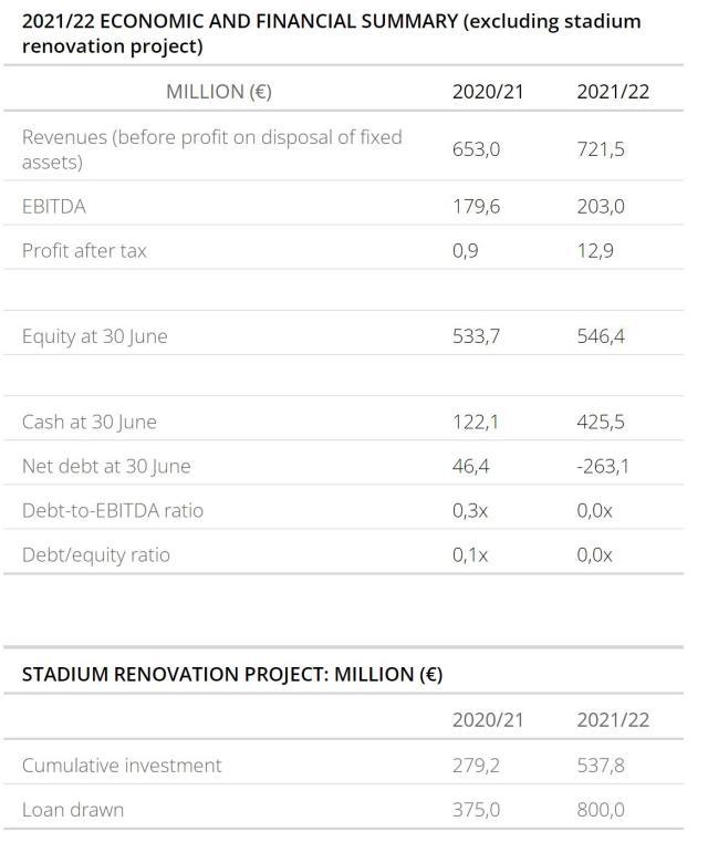 皇马新财报惊人营收7.22亿疫情3年持续盈利 3 皇马新财报惊人营收7.22亿疫情3年持续盈利