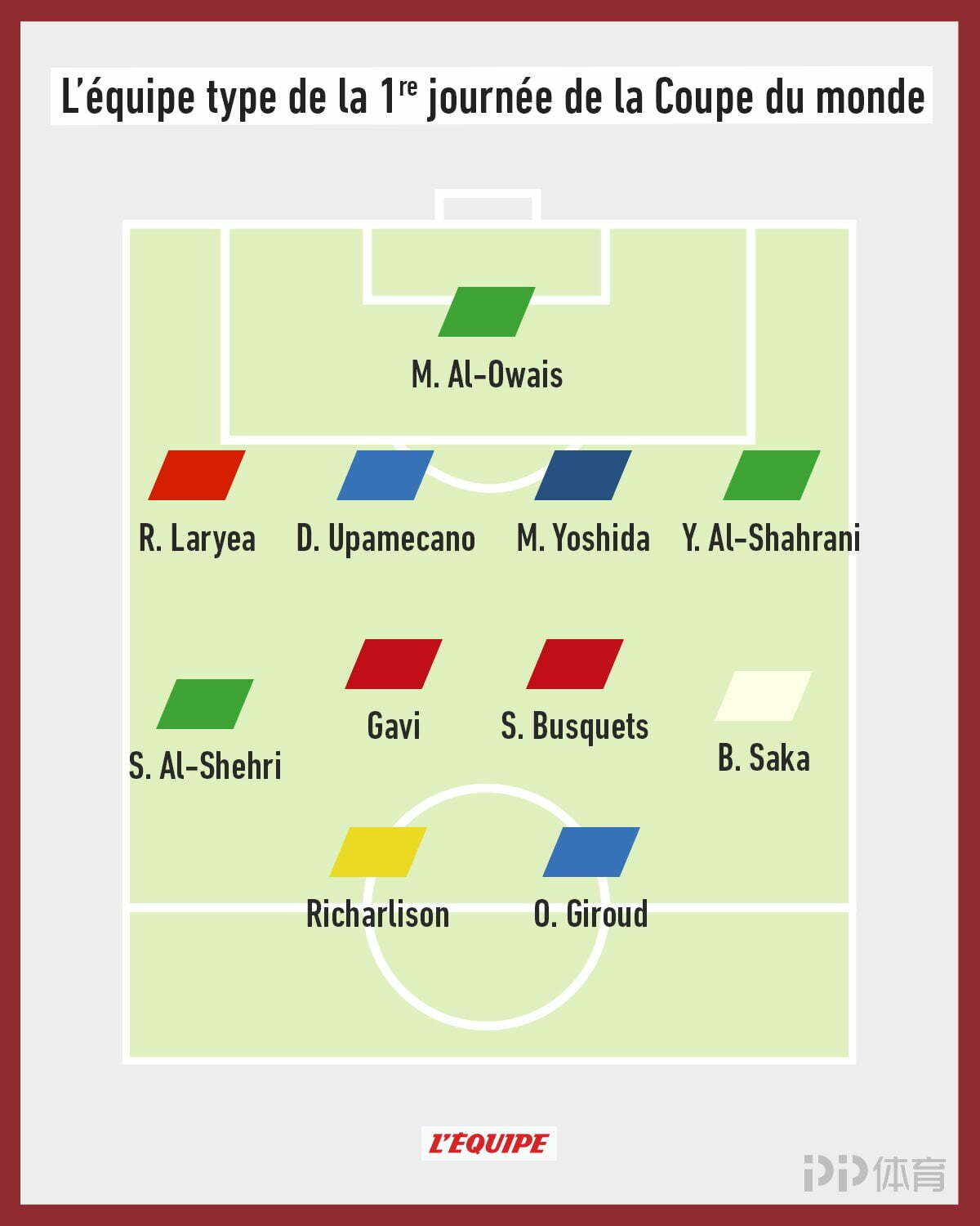 队报评世界杯首轮最佳阵容沙特3人入选 法国、西班牙2人入选 3 队报评世界杯首轮最佳阵容沙特3人入选 法国、西班牙2人入选