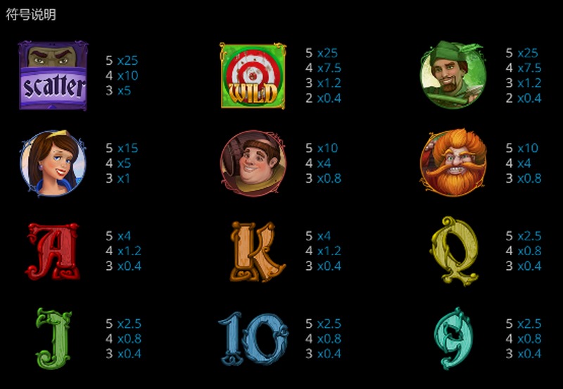 罗宾汉:劫富济贫,赢取财富! 4 符号说明